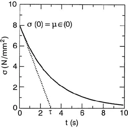 Figure 3-1 Relaxation test of a Maxwell element [70] 