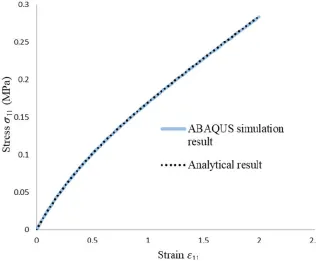 Figure 3-7 Comparison of stress-strain for ABAQUS simulation and analytical calculation for 