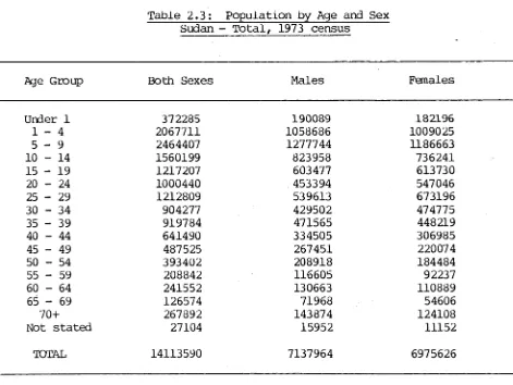 Table 2.3: Sudan - Total, 1973 census