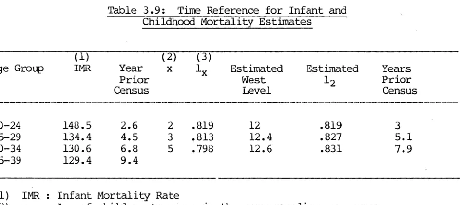Table 3.9: Time Reference for Infant andChildhood Mortality Estimates