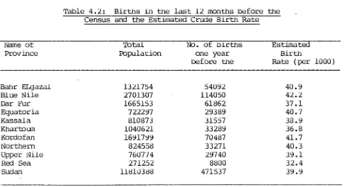 Table 4.2: Census and the Estimated Crude Birth Rate