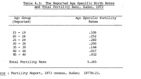 Table 4.3: The Reported Age Specific Birth Ratesand Total Fertility Rate, Sudan, 1973