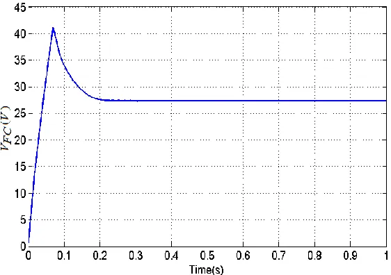 Figure 6.  The time evolution of  PFC  under normal operating condition ( 11 andT343K)
