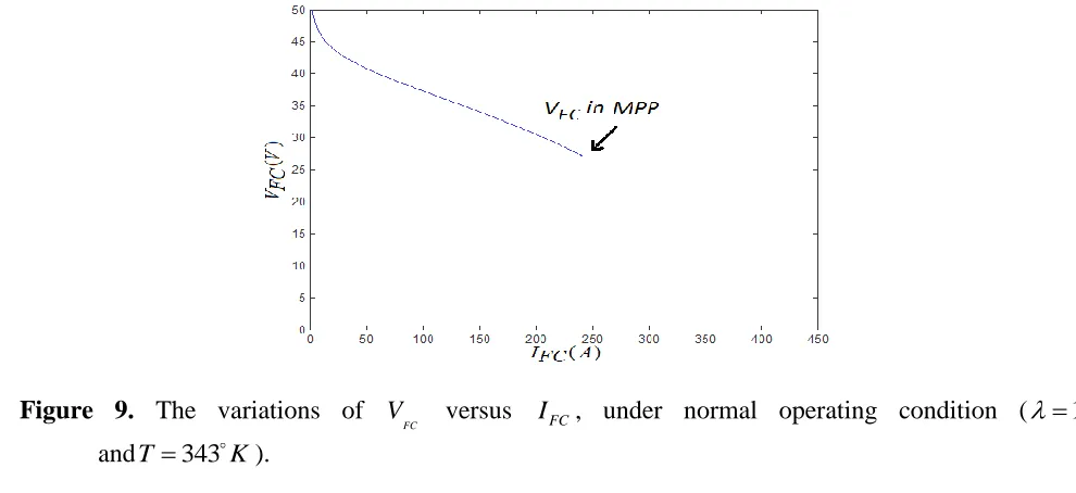 Figure 8. The variation of PFC  versus IFC under normal operating condition ( 11 andT343K)