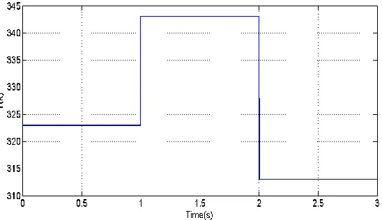 Figure 10. Time variations of cell temperature. 