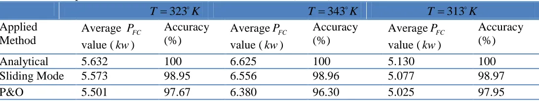 Figure 12.  The variations of VFC versus IFC, under fast variation of the Fuel Cell temperature in constant membrane water content ( 11)