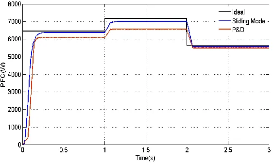 Figure 14. Time variations of membrane water content. 