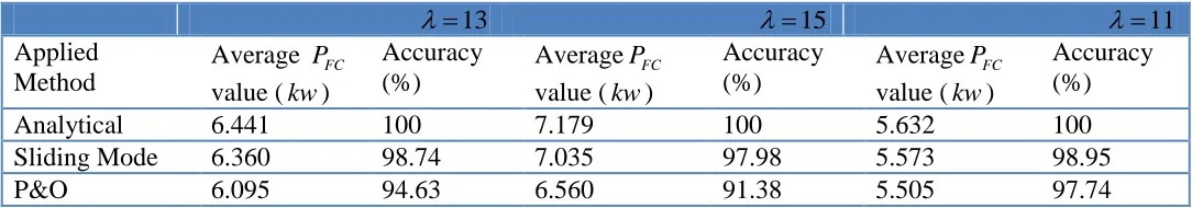Table 2. Comparison of Sliding Mode and P&O approaches results under fast variation of the membrane water content in constant temperature (T323K)
