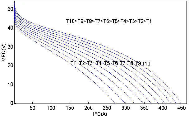 Figure 2. The PFC  - IFC characteristic of Fuel cell in different temperatures 