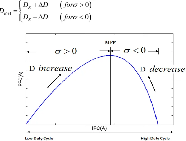 Figure 4. The duty cycle versus operation region. 