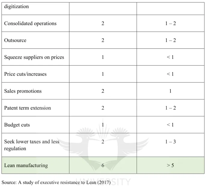 Table 2.17: Barriers and enablers of Lean sustainability 