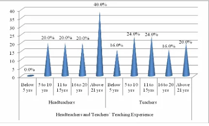 Figure 4.2: Head teachers and Teachers’ Teaching Experience 