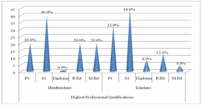 Figure 4.3: Head Teachers and Teachers Highest Professional Qualifications 