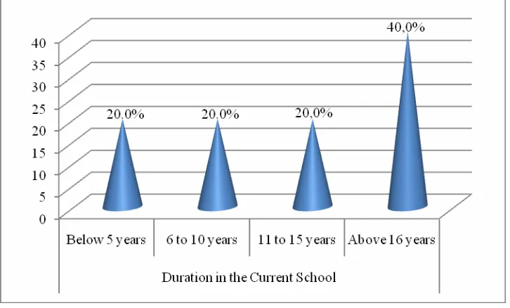 Figure 4.4: Duration in the Current School 