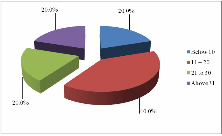 Figure 4.5: Number of Pupils with Hearing Impairment 