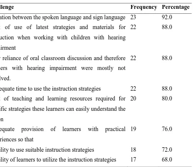 Table 4.3: Challenges facing teachers teaching learners with hearing 