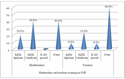 Figure 4.6: Head teachers and Teachers Training in SNE 