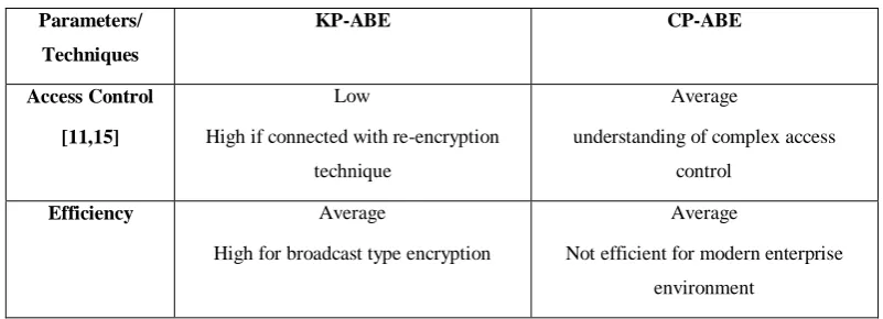 TABLE COMPARISON OF III KP-ABE AND CP-ABE 