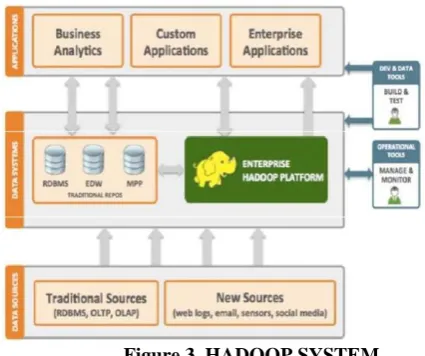 Figure 2. ARCHITECTURE OF HADOOP 