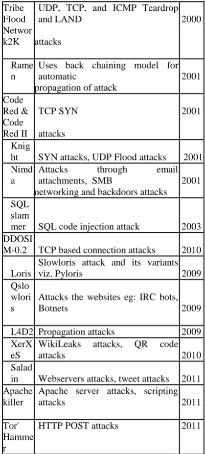 Table 1. ORIGIN OF DDoS ATTACK  