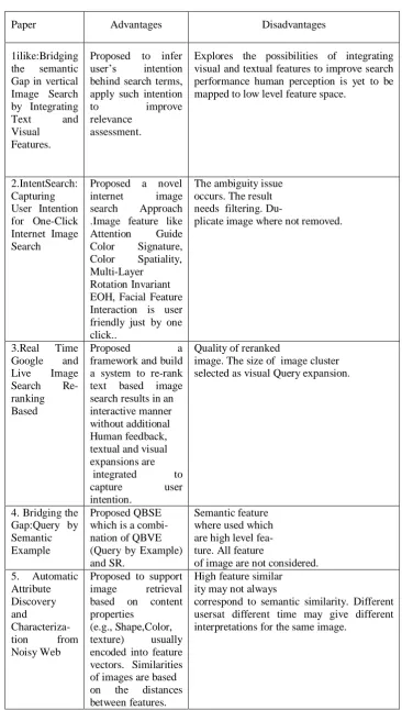 TABLE I.  LITERATURE SURVEY   