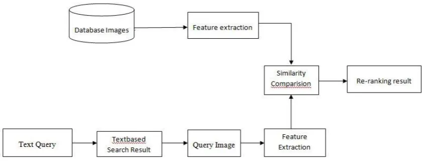 Figure 2. system architecture 