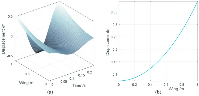 Figure 1. The wing deformation curves during a vibration cycle and at t = 0.03 s.
