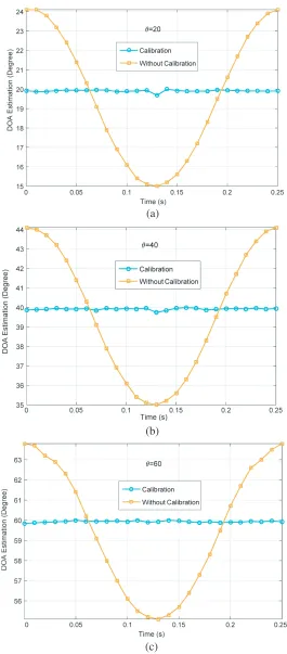 Figure 2. The DOA estimation angle of this proposed method for diﬀerent incident directions in avibration cycle.