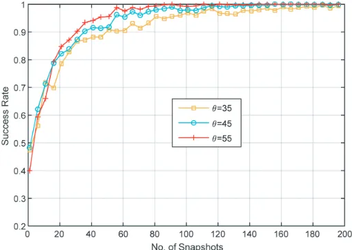 Figure 3. The DOA estimation angles over 300 Monte Carlo experiments.