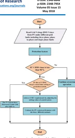 Fig. 11. The operation flow chart of the PV system with the proposed control 