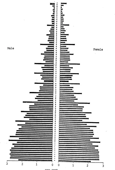 Figure 2.1: Population (Reported) Pyramid of Burma (Union), by Sex and SingleYears of Age, 19*83 Census