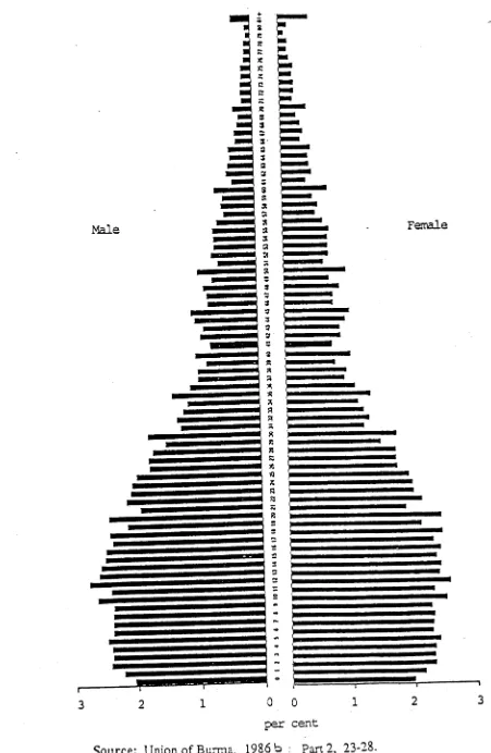 Figure 2.2: Population (Reported) Pyramid of Burma (Urban), by Sex and Single -Years of Age, 1983 Census