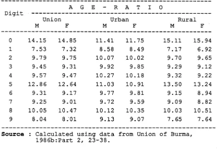 Table 2.5: Digit Preference for Burma, 1983.