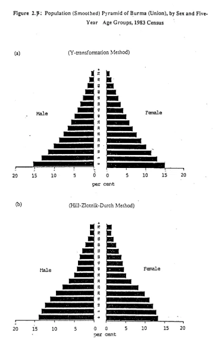 Figure 2.^: Population (Smoothed) Pyramid of Burma (Union), by Sex and Five