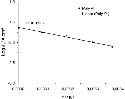 Figure 6. Arrhenius plot for ethanol electrooxidation (at 0.25 M C2H5OH) on polycrystalline Pt electrode in contact with 0.1 M NaOH, recorded for the anodic peak current-density potential value