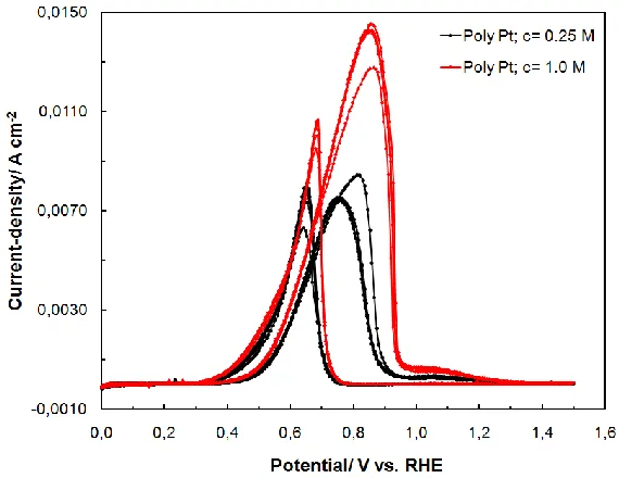 Figure 1.  Cyclic voltammograms for ethanol electrooxidation on polycrystalline Pt electrode, carried-out in 0.1 M NaOH, at a sweep-rate of 50 mV s-1 and in the presence of 0.25, and 1.0 M C2H5OH (five consecutive cycles were recorded for each CV run)