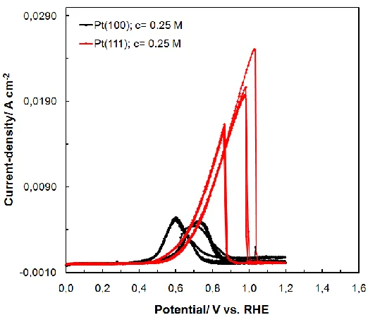 Figure 2. Cyclic voltammograms for ethanol electrooxidation on Pt(111) and (100) single-crystal surfaces, carried-out in 0.1 M NaOH, at a sweep-rate of 50 mV s-1 and in the presence of 0.25 M C2H5OH (five consecutive cycles were recorded for each CV run)