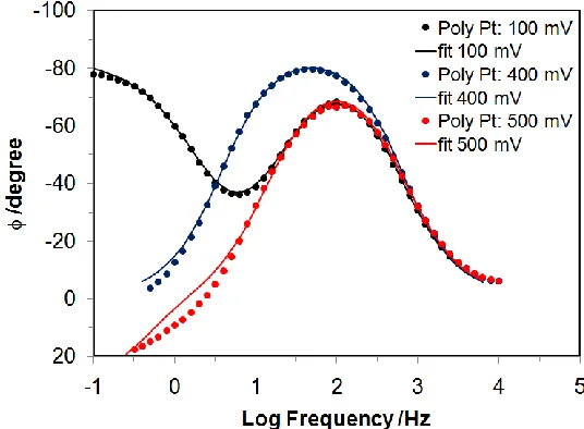Figure 3. Complex-plane impedance plots for polycrystalline Pt in contact with 0.1 M NaOH, in the presence of 0.25 M C2H5OH, recorded at the stated potential values (at 23 oC)
