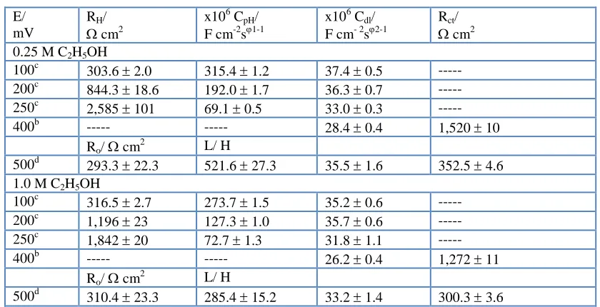 Table 1. Resistance and capacitance parameters for electrooxidation of ethanol (at 0.25 and 1.0 M C2H5OH) and UPD of H on polycrystalline Pt electrode in 0.1 M NaOH (at 23 oC), obtained by finding the equivalent circuits which best fitted the impedance dat