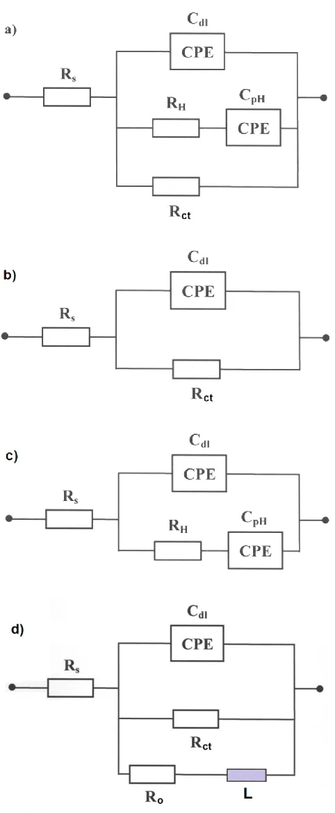 Figure 5. Four equivalent circuits, used for fitting the obtained a.c. impedance spectroscopy data in this work, where: Rs is solution resistance, Cdl is double-layer capacitance, RH and CpH are resistance and pseudocapacitance parameters for the process o