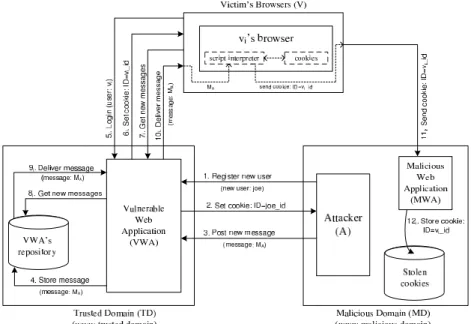 Fig. 2. Persistent XSS attack sample scenario.