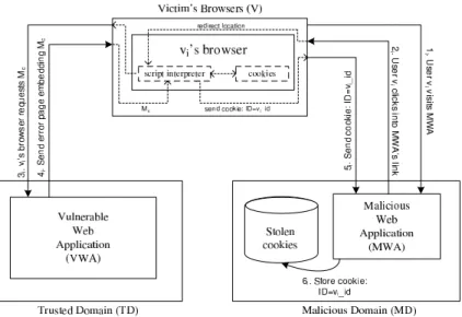 Fig. 3. Non-persistent XSS attack sample scenario.