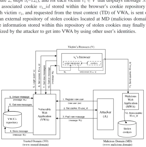 Fig. 2. Persistent XSS attack sample scenario.