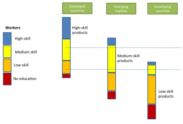Figure  3:  Absolute  and  relative  skills  and  production  patterns  in  developed  countries,  emerging markets, and developing countries 