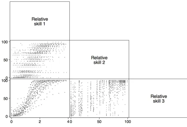 Figure 5. Scatterplot matrix of measures of relative skill: PEW 2014 