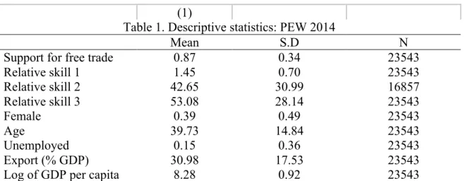 Table 1. Descriptive statistics: PEW 2014 