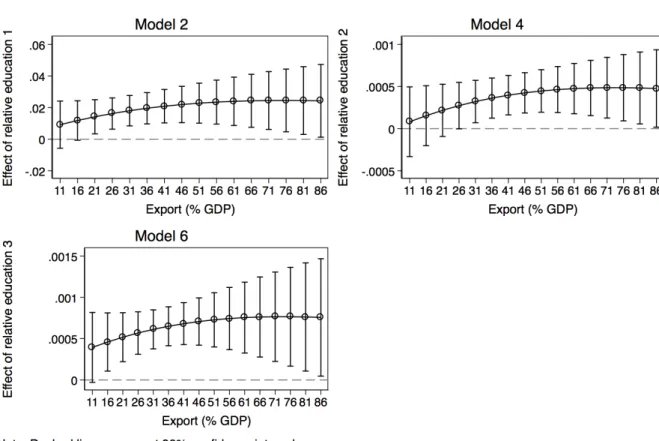 Figure 6. Marginal effect of relative education conditional on exports: PEW 2014 