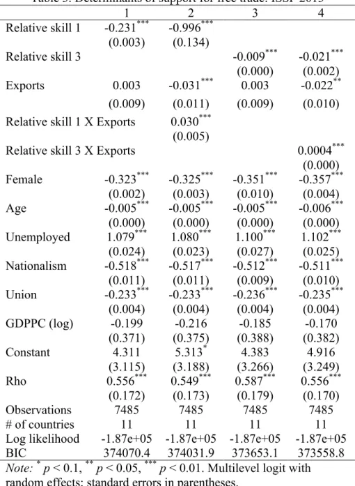 Table 3. Determinants of support for free trade: ISSP 2013 