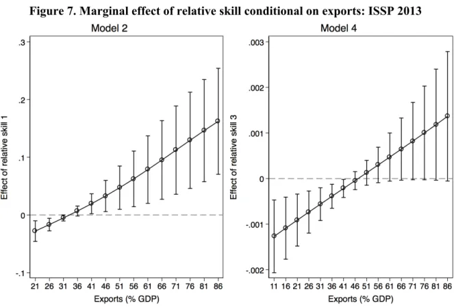 Figure 7. Marginal effect of relative skill conditional on exports: ISSP 2013 