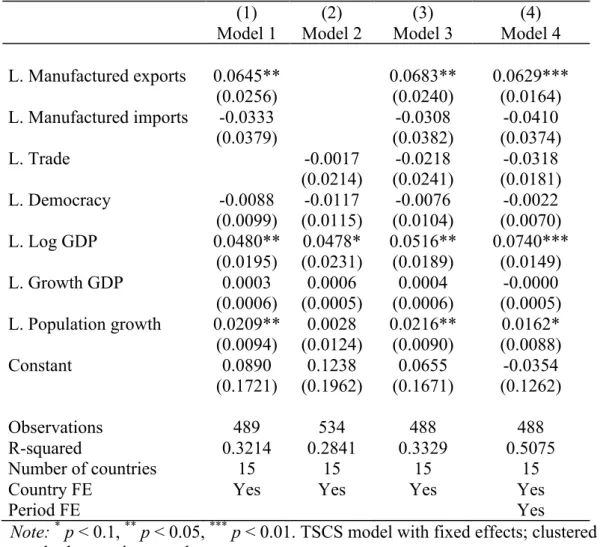 Table 4. Effect of trade exposure on market income inequality in developing countries